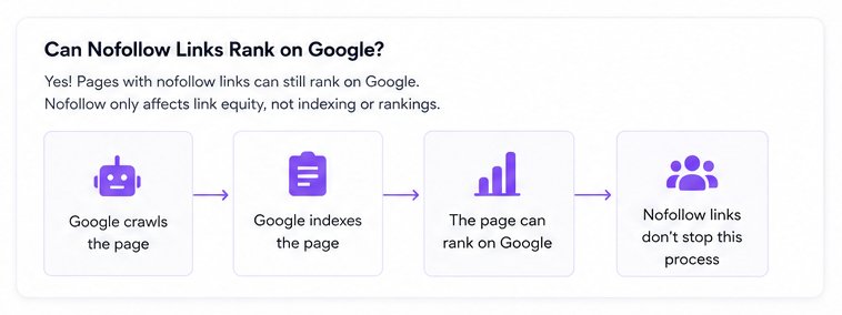 Are Nofollow Links Good for SEO